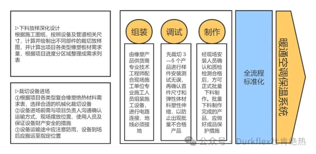 橡塑保温下料造作环节
